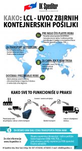zbirni kontejnerski transport LCL infografik